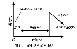 完全退火工艺曲线