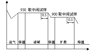 严格控制渗碳工艺曲线