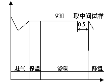 一般控制渗碳工艺曲线
